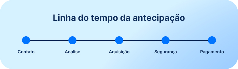 Linha do tempo mostrando como ocorre o processo de antecipação de créditos judiciais
