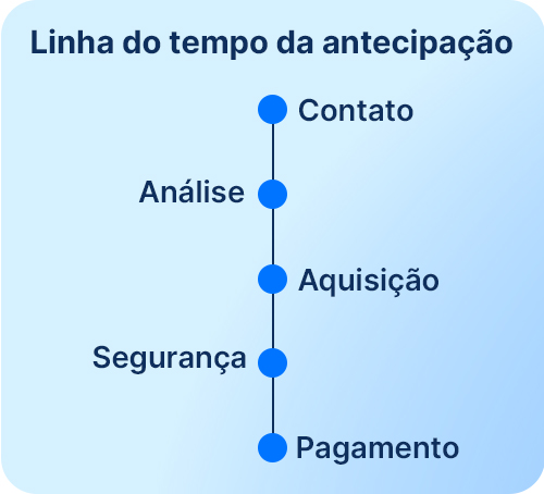 Linha do tempo mostrando como ocorre o processo de antecipação de créditos judiciais