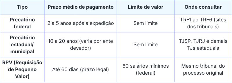 tabela com prazos médios de cada tipo de pagamento ao consultar precatório pelo CPF