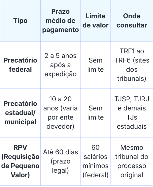 tabela com prazos médios de cada tipo de pagamento ao consultar precatório pelo CPF