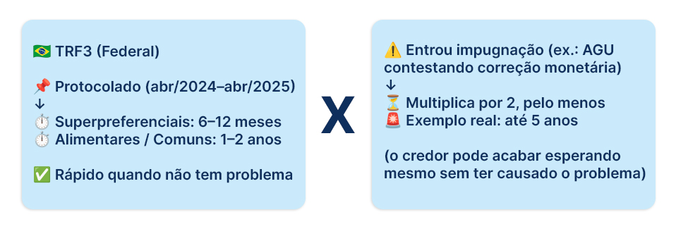 Infográfico sobre consulta precatório TRF3 em duas colunas comparando prazos sem impugnação versus com impugnação, destacando que o prazo pode aumentar