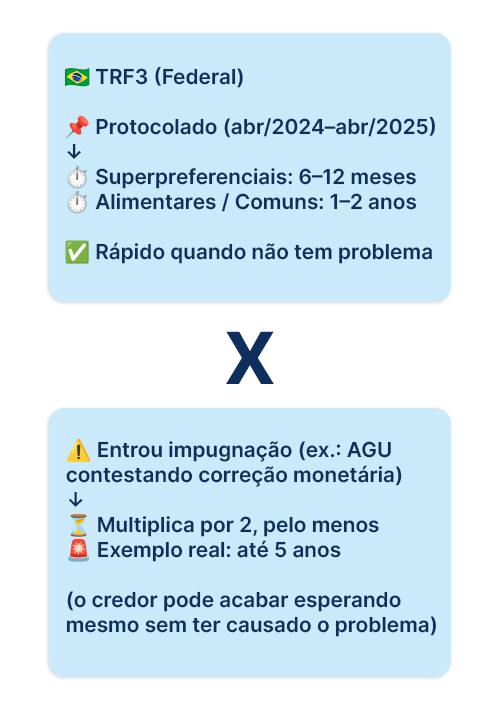 Infográfico sobre consulta precatório TRF3 em duas colunas comparando prazos sem impugnação versus com impugnação, destacando que o prazo pode aumentar