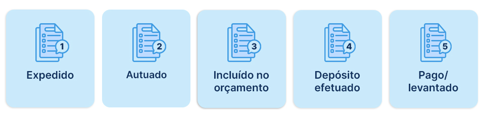 Esquema demonstrando os diferentes status de precatório na consulta precatório TRF4