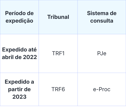Tabela de consulta precatório TRF6 de como saber se o precatório está no TRF6 ou no TRF1