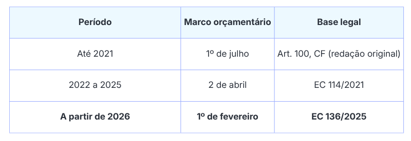 Tabela de prazo orçamentário que define a demora para receber um precatório