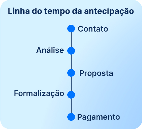 Linha do tempo ilustrando o funcionamento de cessão de precatório de idoso
