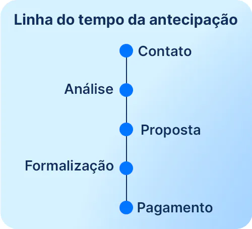 Linha do tempo ilustrando o funcionamento de cessão de precatório de idoso