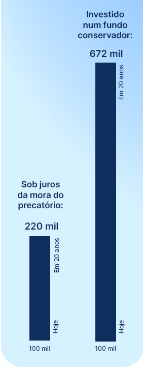 Gráfico de linha comparando juros e correção monetária de R$ 100 mil em 20 anos: precatório com juros de mora de 0,5% ao mês chegando a cerca de R$ 220 mil versus investimento conservador a 10% ao ano chegando a cerca de R$ 672 mil