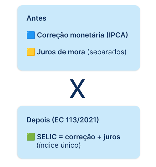 Infográfico comparando o cálculo de precatórios antes da EC 113/2021 com juros e correção monetária