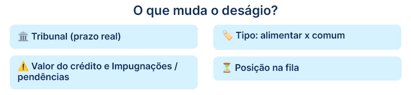 Checklist visual com os cinco fatores que mais influenciam o deságio na Antecipação de créditos judiciais