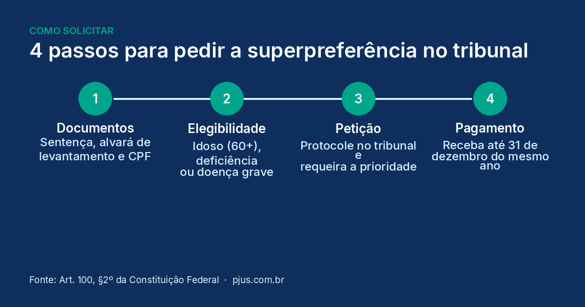 Infográfico com 4 passos para solicitar a superpreferência de precatório: reúna os documentos, verifique a elegibilidade, protocole a petição e receba com prioridade até 31 de dezembro