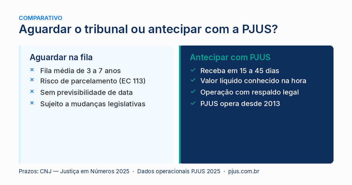 Comparativo entre aguardar a fila do tribunal (3 a 7 anos) e antecipar o precatório com a PJUS (15 a 45 dias): 4 diferenças principais