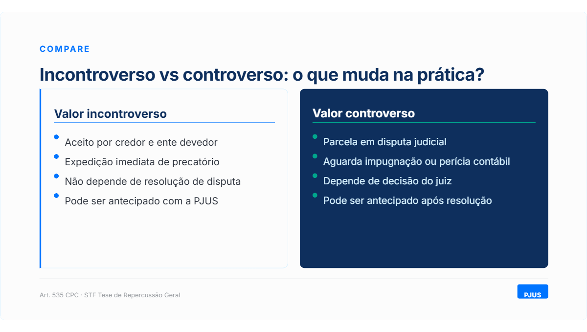 Infografico sobre como o valor incontroverso afeta o recebimento do precatorio