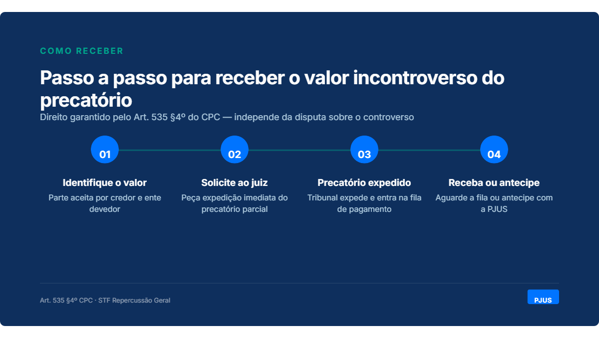Diagrama comparando valor incontroverso e valor total do precatorio