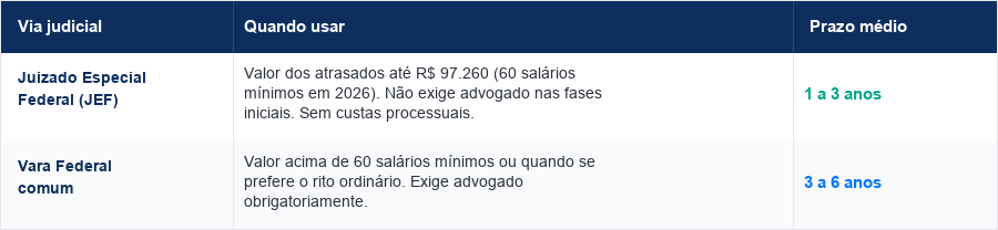 Tabela comparativa JEF vs Vara Federal para recurso do INSS em 2026: prazos e requisitos de cada via judicial