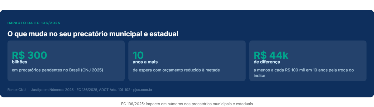 Ilustracao sobre as mudancas da PEC 66 aprovada como EC 136/2025 nos precatorios