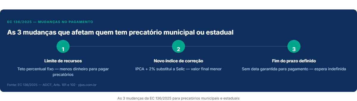 Infografico explicando o impacto da EC 136/2025 nos precatorios municipais e estaduais