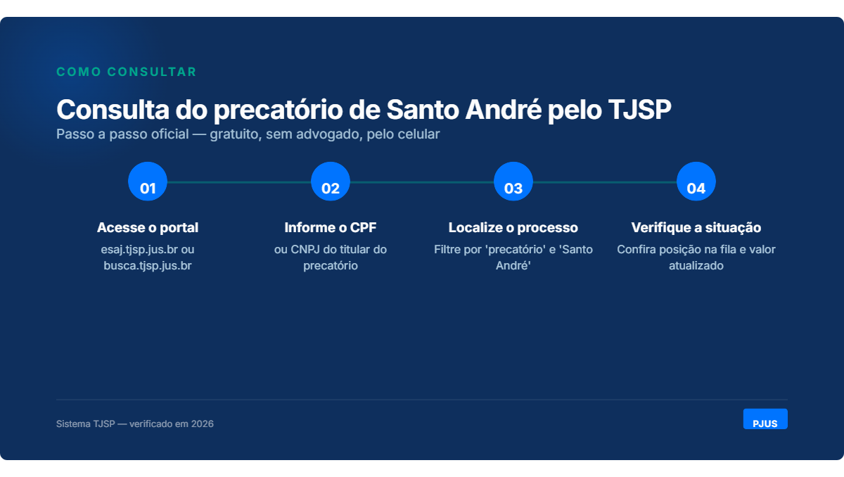 Passo a passo para consultar precatorio municipal de Santo Andre