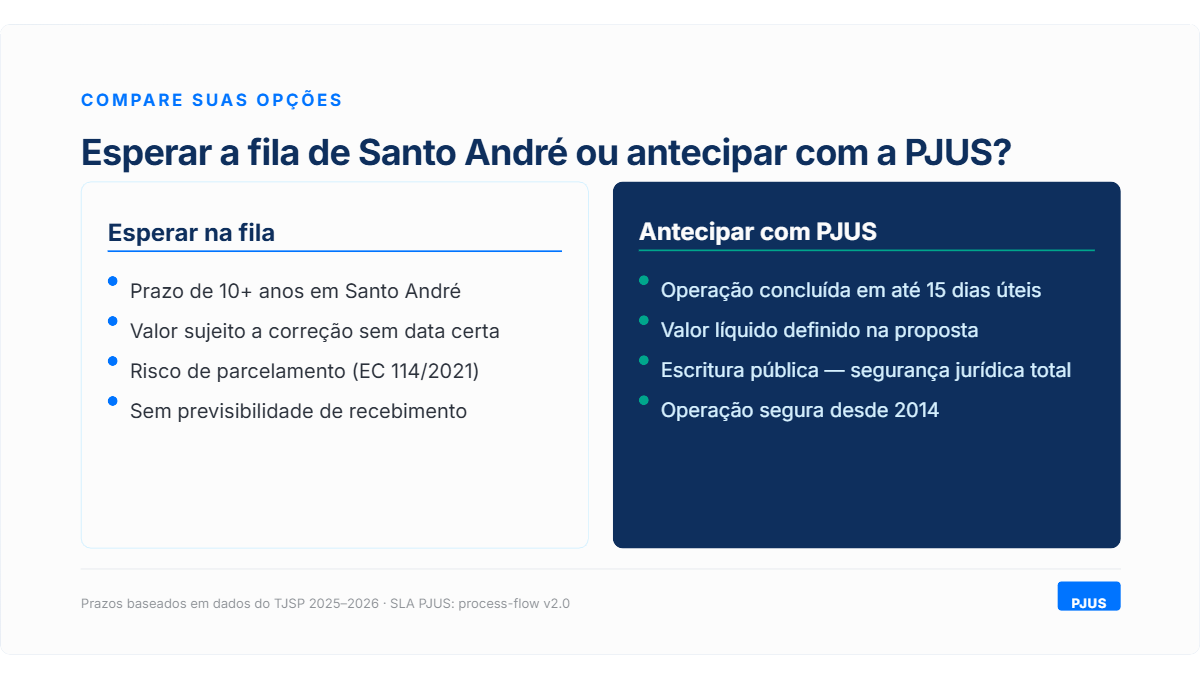 Infografico sobre precatorios do municipio de Santo Andre