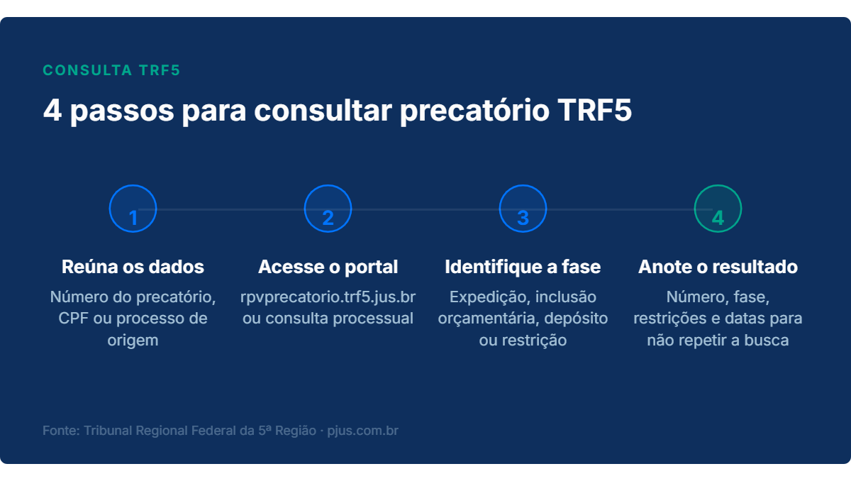 Tela do sistema do TRF5 para consulta de precatorios online