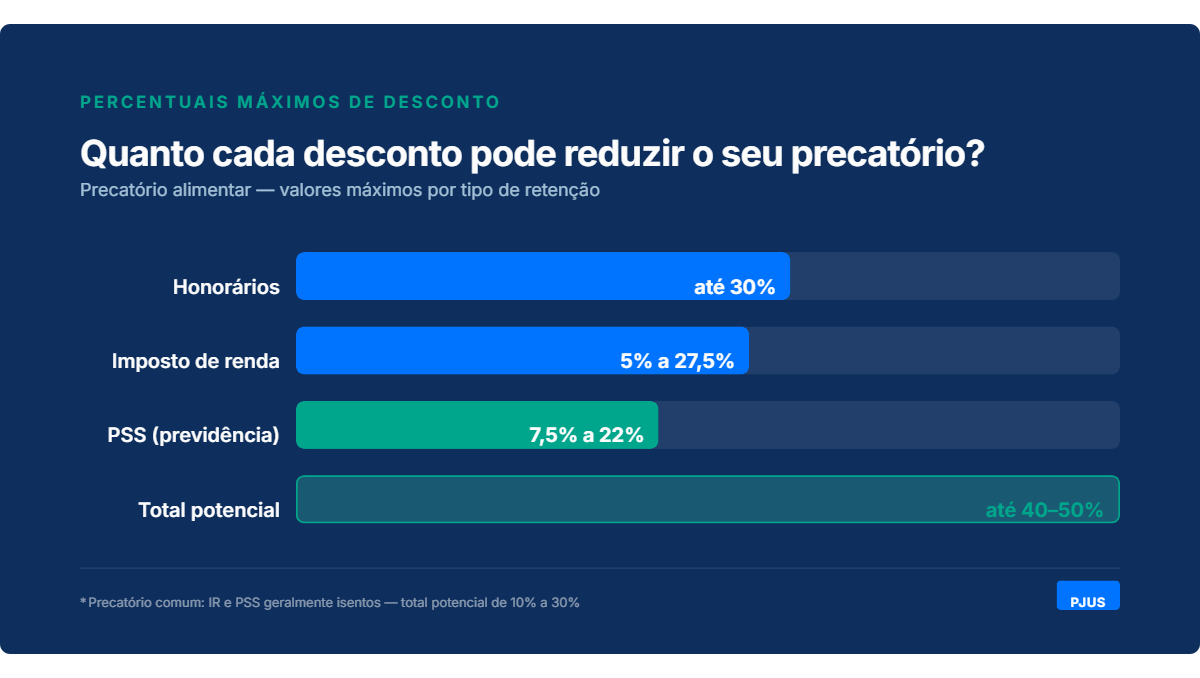 Tabela de descontos previstos em lei para pagamento de precatorios