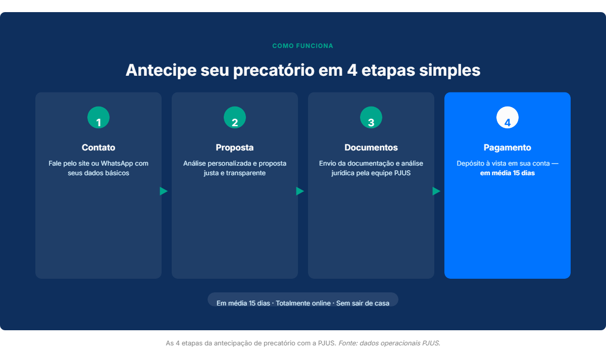 Diagrama do processo de venda de precatorio para empresa em Minas Gerais