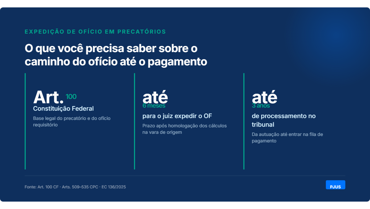 Ilustracao do processo de expedicao de oficio requisitorio de precatorio