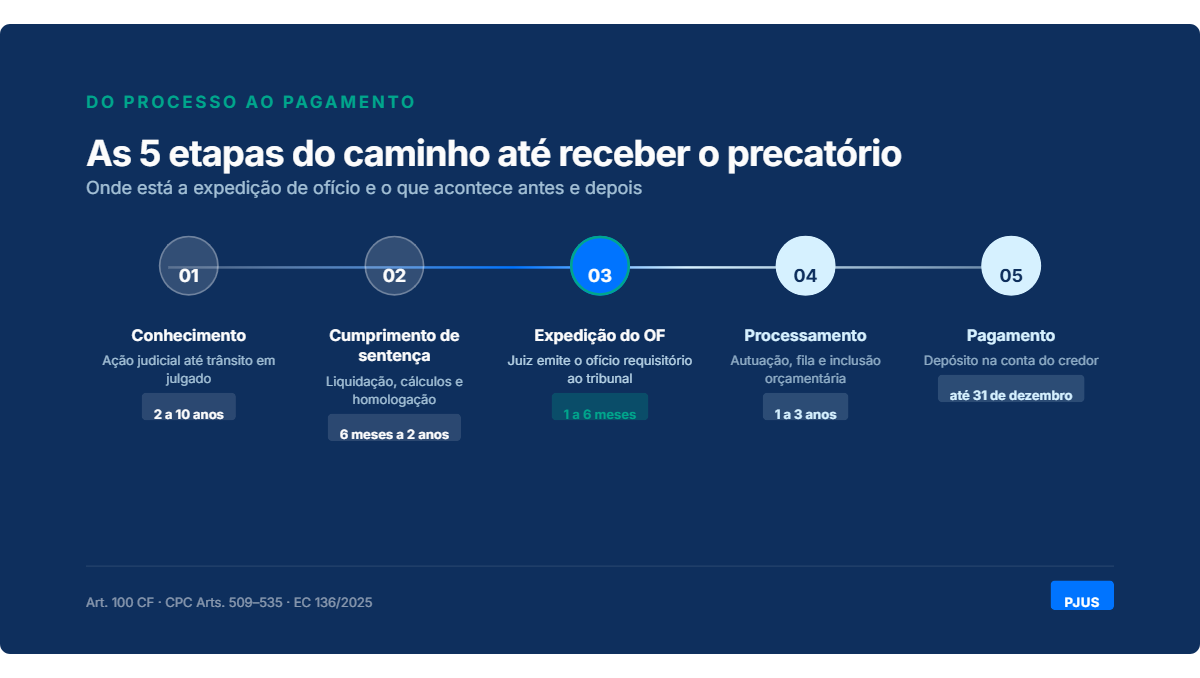 Infografico explicando o que e expedicao de oficio em precatorios