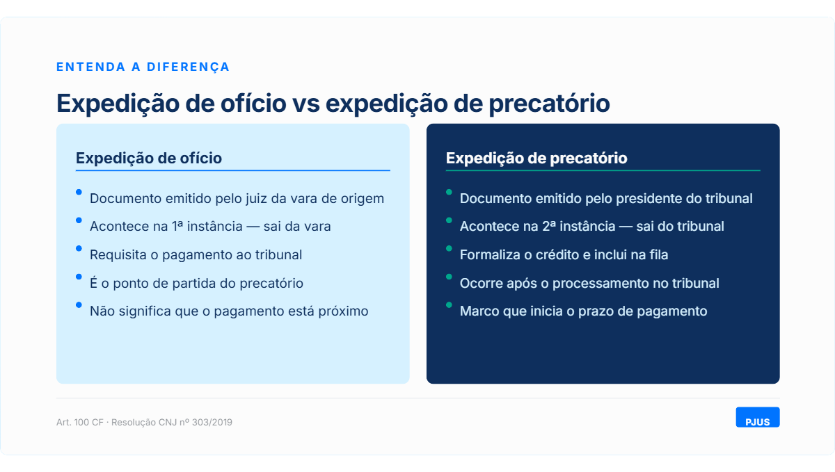 Linha do tempo da expedicao de oficio ate o pagamento do precatorio