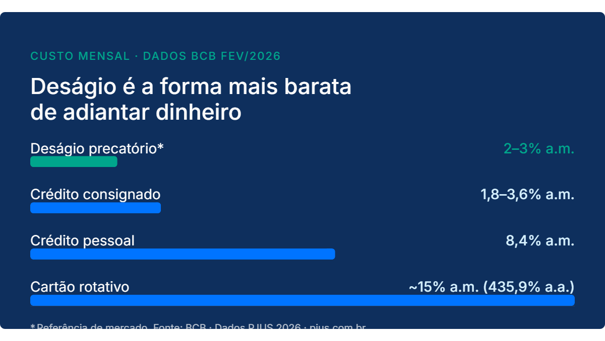 Ilustracao explicando o que e desagio na venda de precatorios