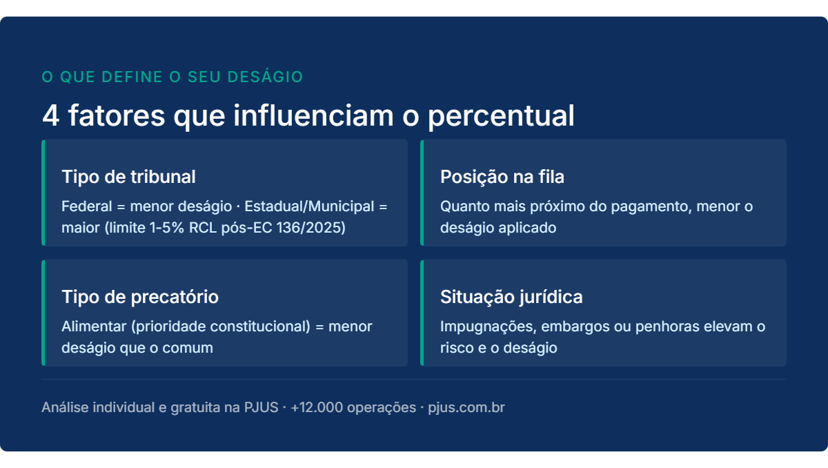 Infografico comparando diferentes taxas de desagio em precatorios