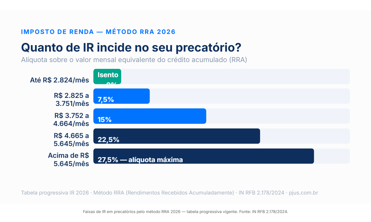 Infografico explicando os direitos do pensionista titular de precatorio