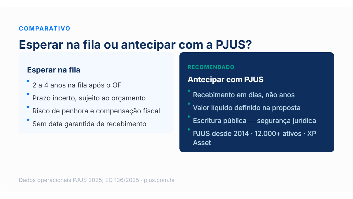 Infografico sobre precatorios do INSS e como antecipar o recebimento