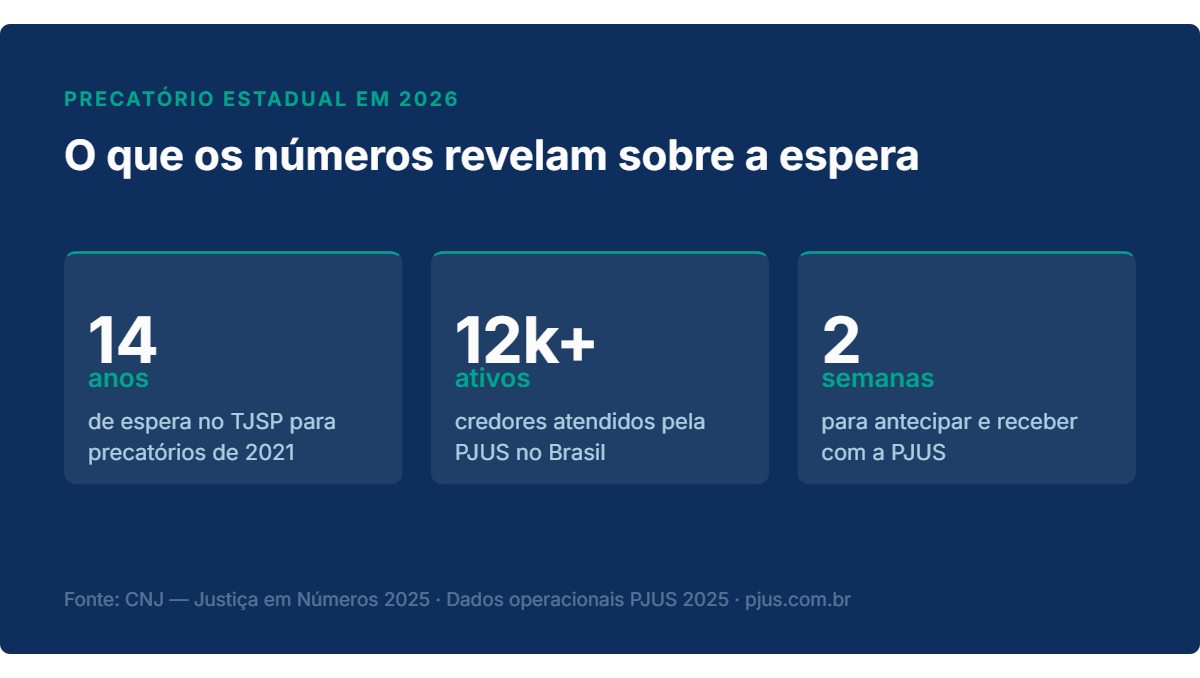 Ilustracao sobre como receber precatorio estadual e os prazos envolvidos