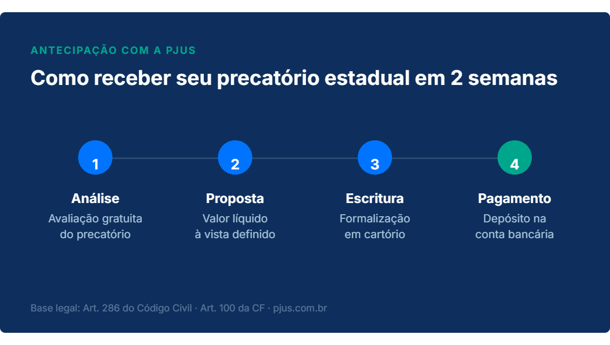 Infografico comparando precatorios estaduais dos diferentes estados brasileiros