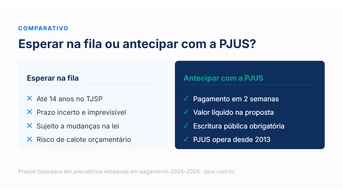 Diagrama do processo de pagamento de precatorio estadual no Brasil