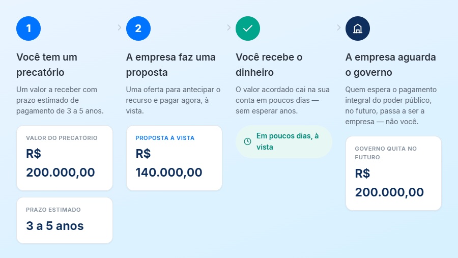 Infográfico da antecipação de precatório em 4 passos