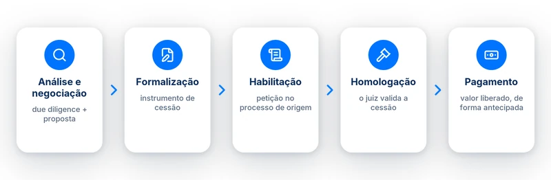 As 5 etapas da cessão de crédito judicial: análise, formalização, habilitação, homologação e pagamento antecipado