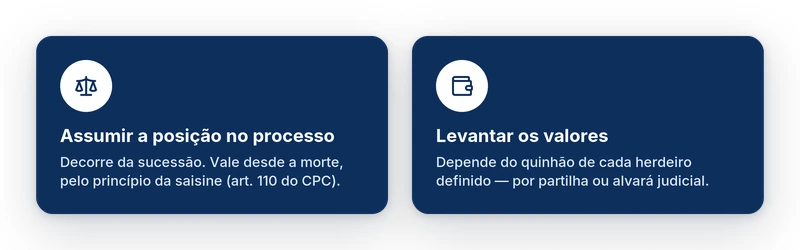 Diferença entre assumir a posição no processo e levantar os valores do precatório herdado