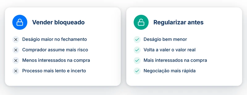 Comparativo entre vender o precatório bloqueado e regularizá-lo antes de vender