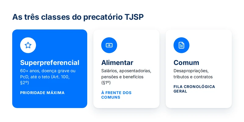As três classes do precatório TJSP: superpreferencial, alimentar e comum, por ordem de prioridade de pagamento