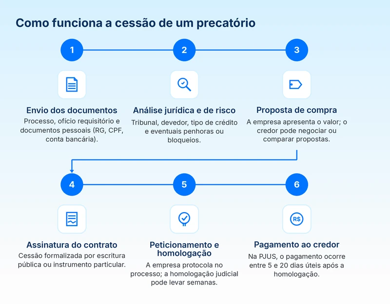 Passo a passo com as 6 etapas da cessão de um precatório, do envio de documentos ao pagamento