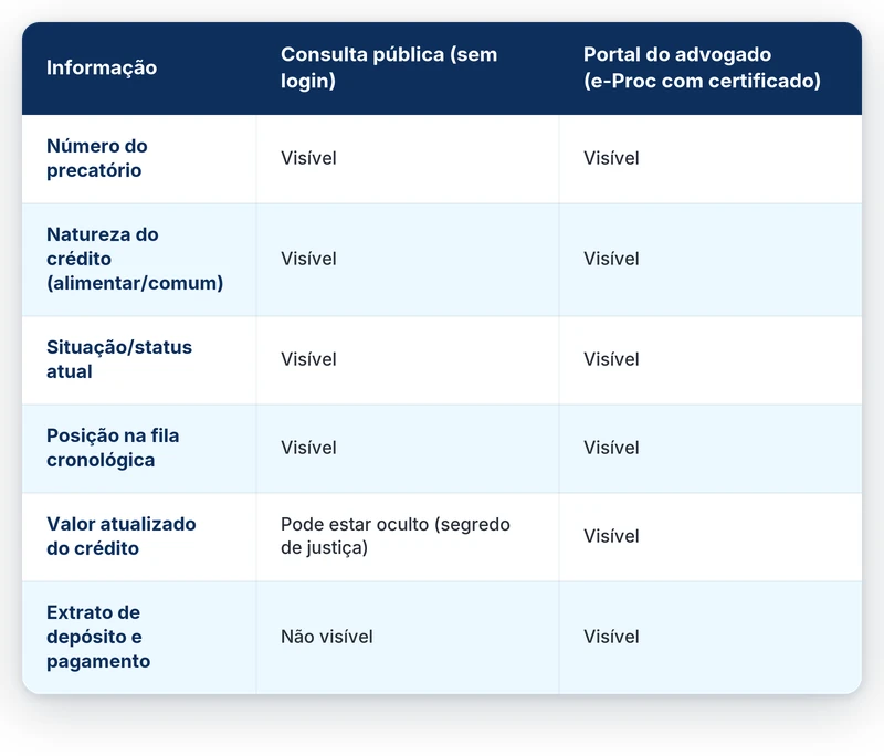 Comparativo entre consulta pública e portal do advogado no precatório TRF2: o que cada acesso mostra
