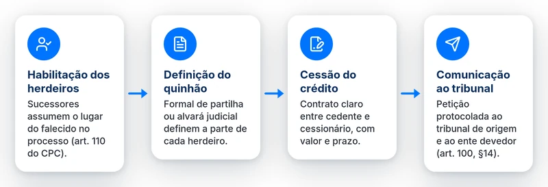 Passo a passo para vender precatório herdeiro: habilitação, quinhão, cessão e comunicação ao tribunal