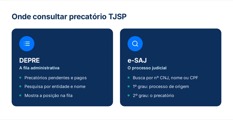 Onde consultar precatório TJSP: DEPRE, a fila administrativa, e e-SAJ, o processo judicial, comparados lado a lado