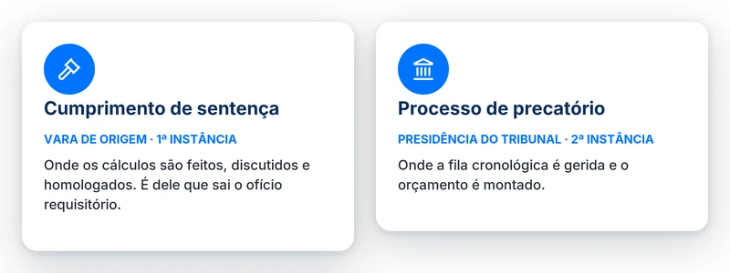 Comparativo entre cumprimento de sentença, na vara de origem, e processo de precatório, no tribunal