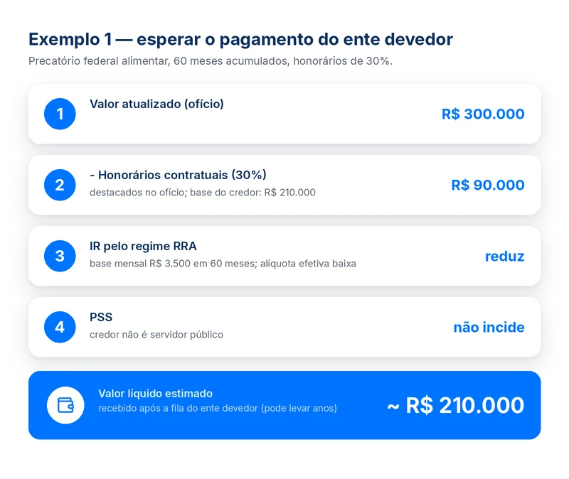 Cálculo do valor do precatório ao esperar o pagamento: de R$ 300 mil a cerca de R$ 210 mil líquidos