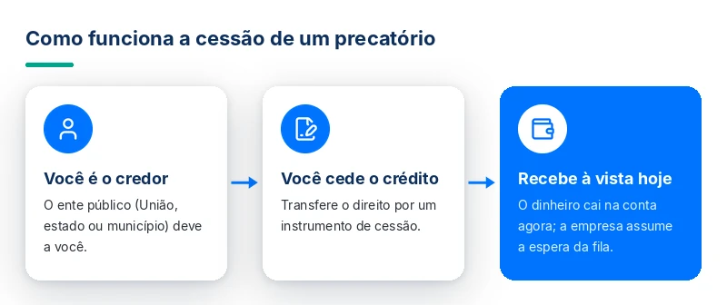 Como funciona a cessão: o credor cede o precatório e recebe à vista; a empresa assume a espera