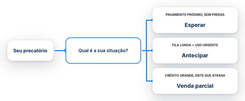 Fluxograma de decisão sobre se vale a pena vender precatório ou esperar o pagamento na fila