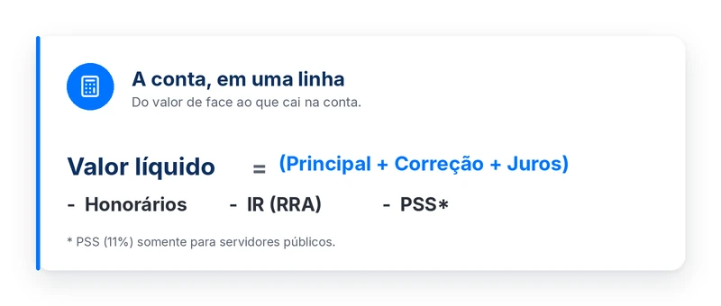 Fórmula do valor líquido do precatório: principal mais correção e juros, menos honorários, IR e PSS